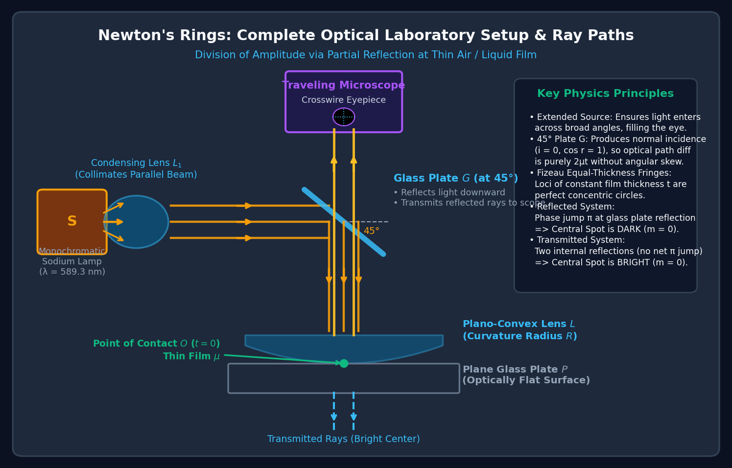 Newton's Rings Optical Laboratory Setup Ray Diagram