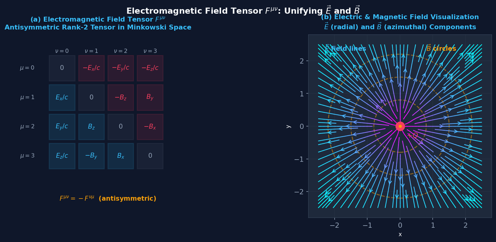 Electromagnetic Field Tensor