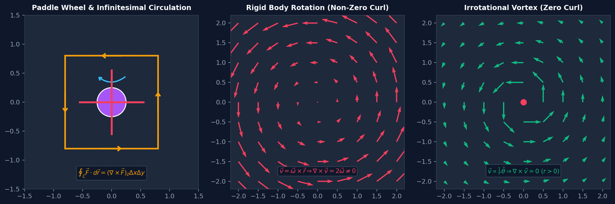 Curl and Vorticity Concept