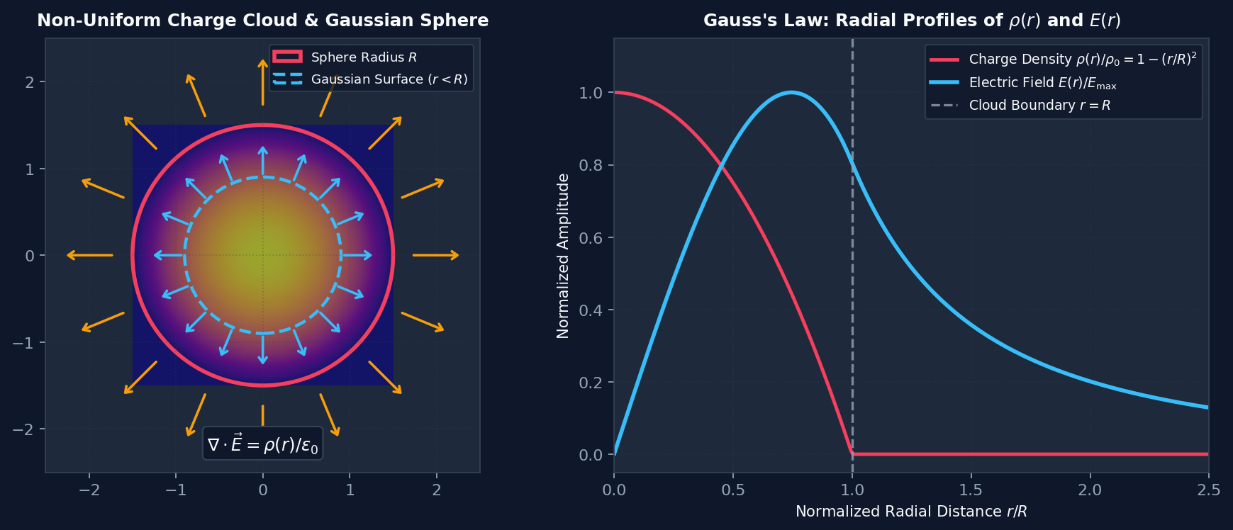 Gauss Law Problem