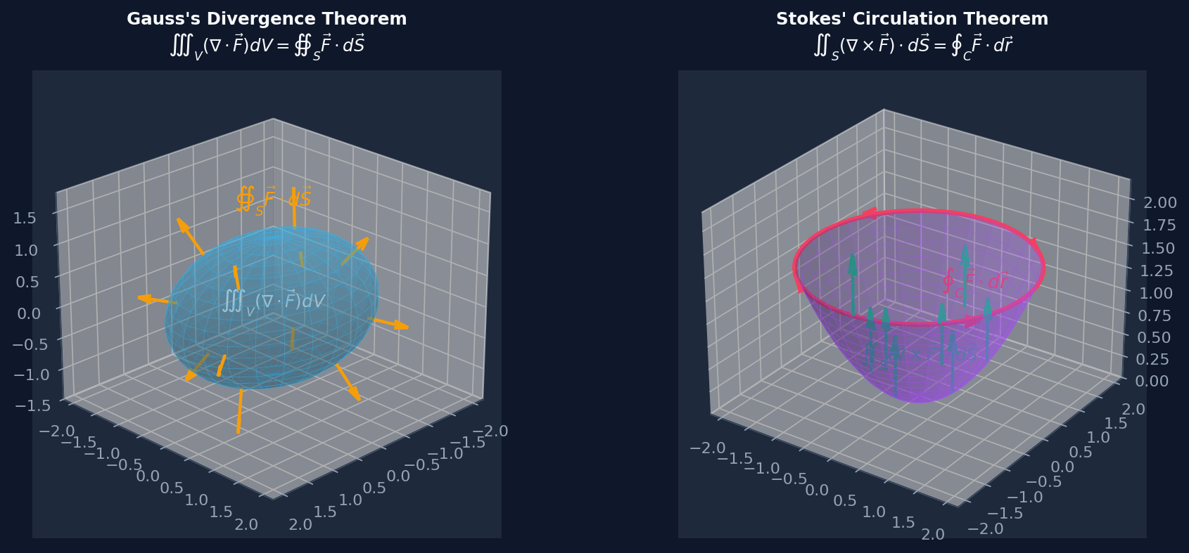 Gauss and Stokes Theorems